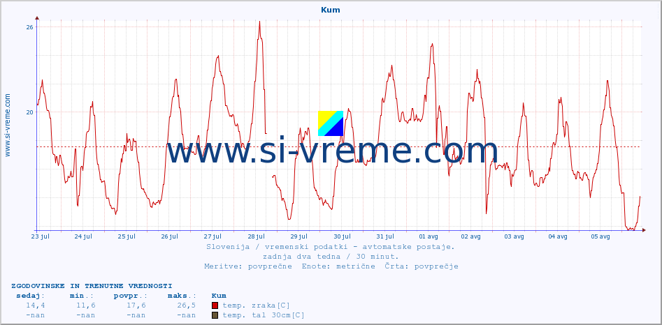 POVPREČJE :: Kum :: temp. zraka | vlaga | smer vetra | hitrost vetra | sunki vetra | tlak | padavine | sonce | temp. tal  5cm | temp. tal 10cm | temp. tal 20cm | temp. tal 30cm | temp. tal 50cm :: zadnja dva tedna / 30 minut.