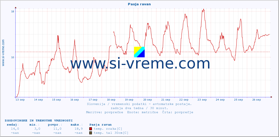 POVPREČJE :: Pasja ravan :: temp. zraka | vlaga | smer vetra | hitrost vetra | sunki vetra | tlak | padavine | sonce | temp. tal  5cm | temp. tal 10cm | temp. tal 20cm | temp. tal 30cm | temp. tal 50cm :: zadnja dva tedna / 30 minut.