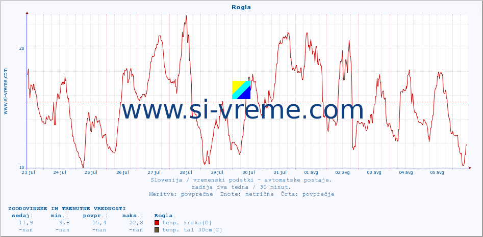 POVPREČJE :: Rogla :: temp. zraka | vlaga | smer vetra | hitrost vetra | sunki vetra | tlak | padavine | sonce | temp. tal  5cm | temp. tal 10cm | temp. tal 20cm | temp. tal 30cm | temp. tal 50cm :: zadnja dva tedna / 30 minut.