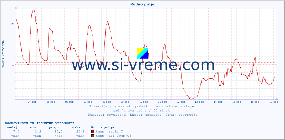 POVPREČJE :: Rudno polje :: temp. zraka | vlaga | smer vetra | hitrost vetra | sunki vetra | tlak | padavine | sonce | temp. tal  5cm | temp. tal 10cm | temp. tal 20cm | temp. tal 30cm | temp. tal 50cm :: zadnja dva tedna / 30 minut.