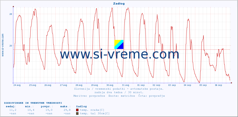 POVPREČJE :: Zadlog :: temp. zraka | vlaga | smer vetra | hitrost vetra | sunki vetra | tlak | padavine | sonce | temp. tal  5cm | temp. tal 10cm | temp. tal 20cm | temp. tal 30cm | temp. tal 50cm :: zadnja dva tedna / 30 minut.