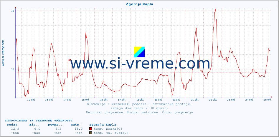 POVPREČJE :: Zgornja Kapla :: temp. zraka | vlaga | smer vetra | hitrost vetra | sunki vetra | tlak | padavine | sonce | temp. tal  5cm | temp. tal 10cm | temp. tal 20cm | temp. tal 30cm | temp. tal 50cm :: zadnja dva tedna / 30 minut.