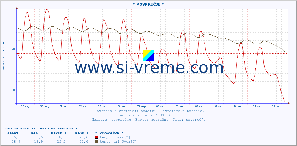 POVPREČJE :: * POVPREČJE * :: temp. zraka | vlaga | smer vetra | hitrost vetra | sunki vetra | tlak | padavine | sonce | temp. tal  5cm | temp. tal 10cm | temp. tal 20cm | temp. tal 30cm | temp. tal 50cm :: zadnja dva tedna / 30 minut.