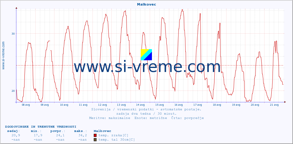 POVPREČJE :: Malkovec :: temp. zraka | vlaga | smer vetra | hitrost vetra | sunki vetra | tlak | padavine | sonce | temp. tal  5cm | temp. tal 10cm | temp. tal 20cm | temp. tal 30cm | temp. tal 50cm :: zadnja dva tedna / 30 minut.