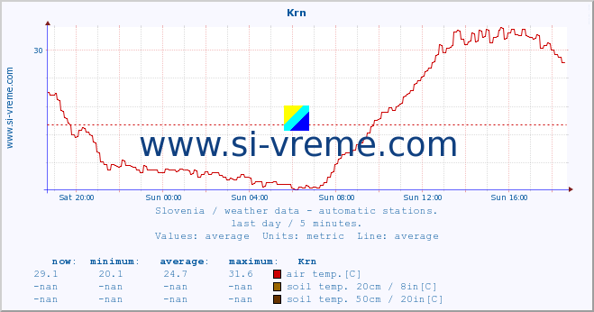  :: Krn :: air temp. | humi- dity | wind dir. | wind speed | wind gusts | air pressure | precipi- tation | sun strength | soil temp. 5cm / 2in | soil temp. 10cm / 4in | soil temp. 20cm / 8in | soil temp. 30cm / 12in | soil temp. 50cm / 20in :: last day / 5 minutes.