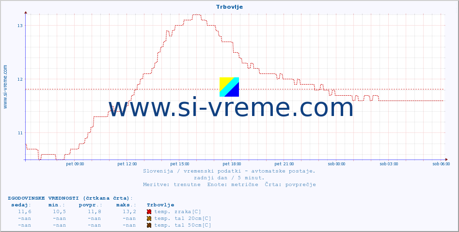 POVPREČJE :: Trbovlje :: temp. zraka | vlaga | smer vetra | hitrost vetra | sunki vetra | tlak | padavine | sonce | temp. tal  5cm | temp. tal 10cm | temp. tal 20cm | temp. tal 30cm | temp. tal 50cm :: zadnji dan / 5 minut.