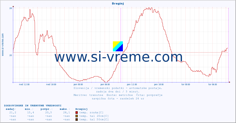 POVPREČJE :: Breginj :: temp. zraka | vlaga | smer vetra | hitrost vetra | sunki vetra | tlak | padavine | sonce | temp. tal  5cm | temp. tal 10cm | temp. tal 20cm | temp. tal 30cm | temp. tal 50cm :: zadnja dva dni / 5 minut.