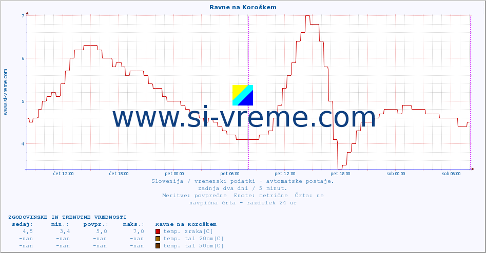 POVPREČJE :: Ravne na Koroškem :: temp. zraka | vlaga | smer vetra | hitrost vetra | sunki vetra | tlak | padavine | sonce | temp. tal  5cm | temp. tal 10cm | temp. tal 20cm | temp. tal 30cm | temp. tal 50cm :: zadnja dva dni / 5 minut.