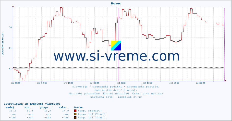 POVPREČJE :: Bovec :: temp. zraka | vlaga | smer vetra | hitrost vetra | sunki vetra | tlak | padavine | sonce | temp. tal  5cm | temp. tal 10cm | temp. tal 20cm | temp. tal 30cm | temp. tal 50cm :: zadnja dva dni / 5 minut.