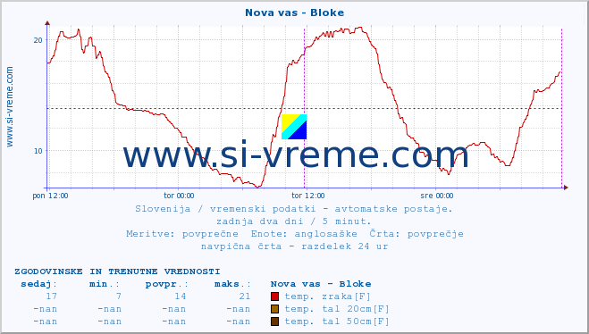 POVPREČJE :: Nova vas - Bloke :: temp. zraka | vlaga | smer vetra | hitrost vetra | sunki vetra | tlak | padavine | sonce | temp. tal  5cm | temp. tal 10cm | temp. tal 20cm | temp. tal 30cm | temp. tal 50cm :: zadnja dva dni / 5 minut.