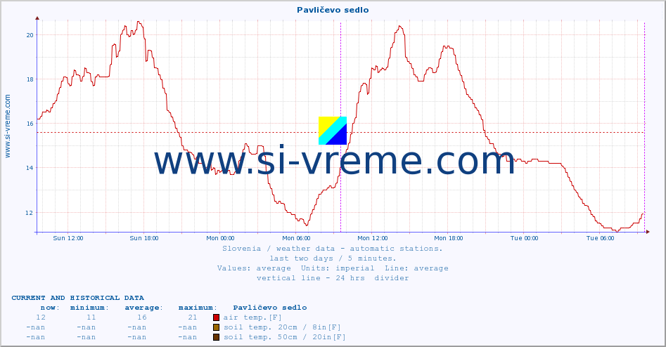  :: Pavličevo sedlo :: air temp. | humi- dity | wind dir. | wind speed | wind gusts | air pressure | precipi- tation | sun strength | soil temp. 5cm / 2in | soil temp. 10cm / 4in | soil temp. 20cm / 8in | soil temp. 30cm / 12in | soil temp. 50cm / 20in :: last two days / 5 minutes.