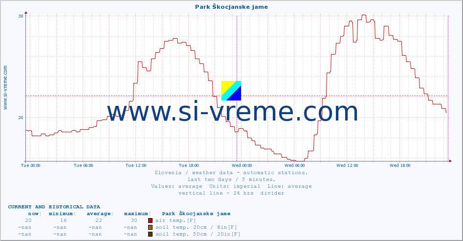  :: Park Škocjanske jame :: air temp. | humi- dity | wind dir. | wind speed | wind gusts | air pressure | precipi- tation | sun strength | soil temp. 5cm / 2in | soil temp. 10cm / 4in | soil temp. 20cm / 8in | soil temp. 30cm / 12in | soil temp. 50cm / 20in :: last two days / 5 minutes.