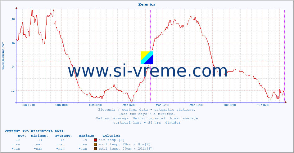  :: Zelenica :: air temp. | humi- dity | wind dir. | wind speed | wind gusts | air pressure | precipi- tation | sun strength | soil temp. 5cm / 2in | soil temp. 10cm / 4in | soil temp. 20cm / 8in | soil temp. 30cm / 12in | soil temp. 50cm / 20in :: last two days / 5 minutes.