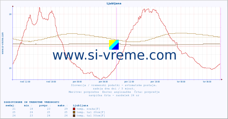 POVPREČJE :: Ljubljana :: temp. zraka | vlaga | smer vetra | hitrost vetra | sunki vetra | tlak | padavine | sonce | temp. tal  5cm | temp. tal 10cm | temp. tal 20cm | temp. tal 30cm | temp. tal 50cm :: zadnja dva dni / 5 minut.