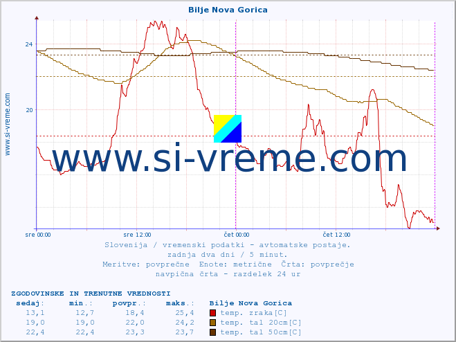 POVPREČJE :: Bilje Nova Gorica :: temp. zraka | vlaga | smer vetra | hitrost vetra | sunki vetra | tlak | padavine | sonce | temp. tal  5cm | temp. tal 10cm | temp. tal 20cm | temp. tal 30cm | temp. tal 50cm :: zadnja dva dni / 5 minut.