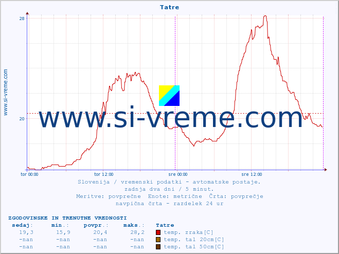 POVPREČJE :: Tatre :: temp. zraka | vlaga | smer vetra | hitrost vetra | sunki vetra | tlak | padavine | sonce | temp. tal  5cm | temp. tal 10cm | temp. tal 20cm | temp. tal 30cm | temp. tal 50cm :: zadnja dva dni / 5 minut.