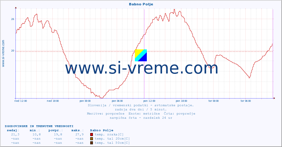 POVPREČJE :: Babno Polje :: temp. zraka | vlaga | smer vetra | hitrost vetra | sunki vetra | tlak | padavine | sonce | temp. tal  5cm | temp. tal 10cm | temp. tal 20cm | temp. tal 30cm | temp. tal 50cm :: zadnja dva dni / 5 minut.