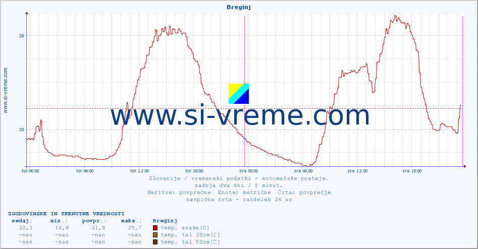 POVPREČJE :: Breginj :: temp. zraka | vlaga | smer vetra | hitrost vetra | sunki vetra | tlak | padavine | sonce | temp. tal  5cm | temp. tal 10cm | temp. tal 20cm | temp. tal 30cm | temp. tal 50cm :: zadnja dva dni / 5 minut.