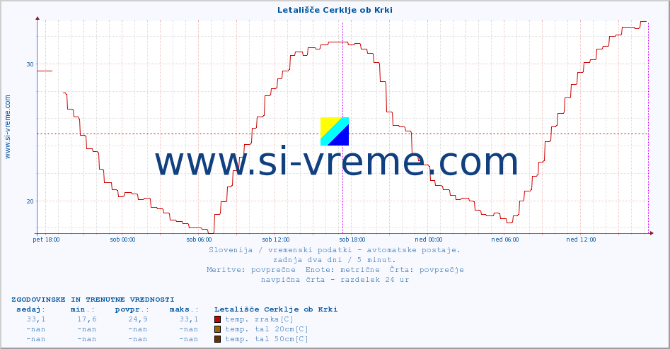 POVPREČJE :: Letališče Cerklje ob Krki :: temp. zraka | vlaga | smer vetra | hitrost vetra | sunki vetra | tlak | padavine | sonce | temp. tal  5cm | temp. tal 10cm | temp. tal 20cm | temp. tal 30cm | temp. tal 50cm :: zadnja dva dni / 5 minut.