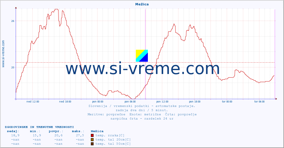 POVPREČJE :: Mežica :: temp. zraka | vlaga | smer vetra | hitrost vetra | sunki vetra | tlak | padavine | sonce | temp. tal  5cm | temp. tal 10cm | temp. tal 20cm | temp. tal 30cm | temp. tal 50cm :: zadnja dva dni / 5 minut.