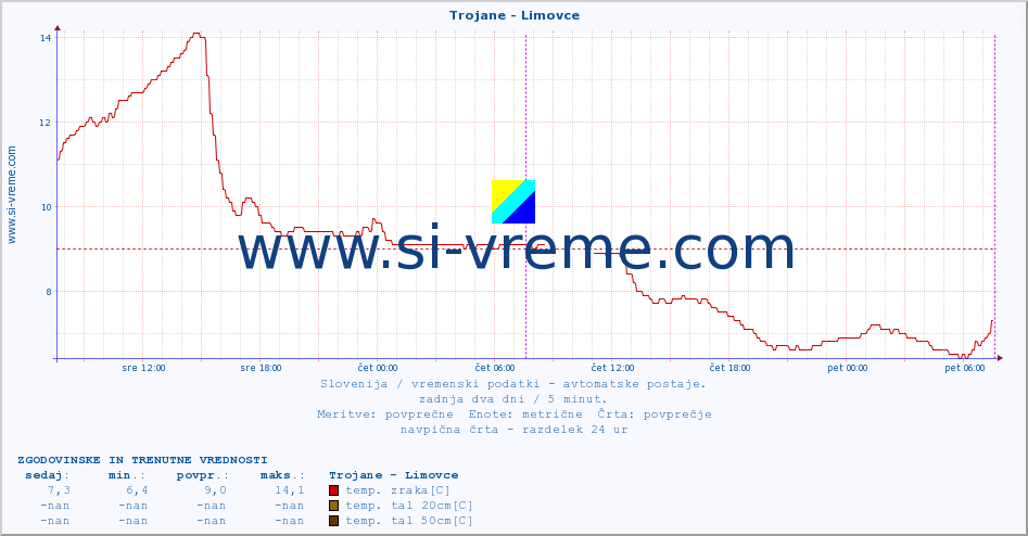 POVPREČJE :: Trojane - Limovce :: temp. zraka | vlaga | smer vetra | hitrost vetra | sunki vetra | tlak | padavine | sonce | temp. tal  5cm | temp. tal 10cm | temp. tal 20cm | temp. tal 30cm | temp. tal 50cm :: zadnja dva dni / 5 minut.