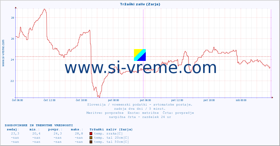 POVPREČJE :: Tržaški zaliv (Zarja) :: temp. zraka | vlaga | smer vetra | hitrost vetra | sunki vetra | tlak | padavine | sonce | temp. tal  5cm | temp. tal 10cm | temp. tal 20cm | temp. tal 30cm | temp. tal 50cm :: zadnja dva dni / 5 minut.