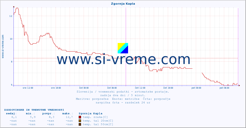 POVPREČJE :: Zgornja Kapla :: temp. zraka | vlaga | smer vetra | hitrost vetra | sunki vetra | tlak | padavine | sonce | temp. tal  5cm | temp. tal 10cm | temp. tal 20cm | temp. tal 30cm | temp. tal 50cm :: zadnja dva dni / 5 minut.