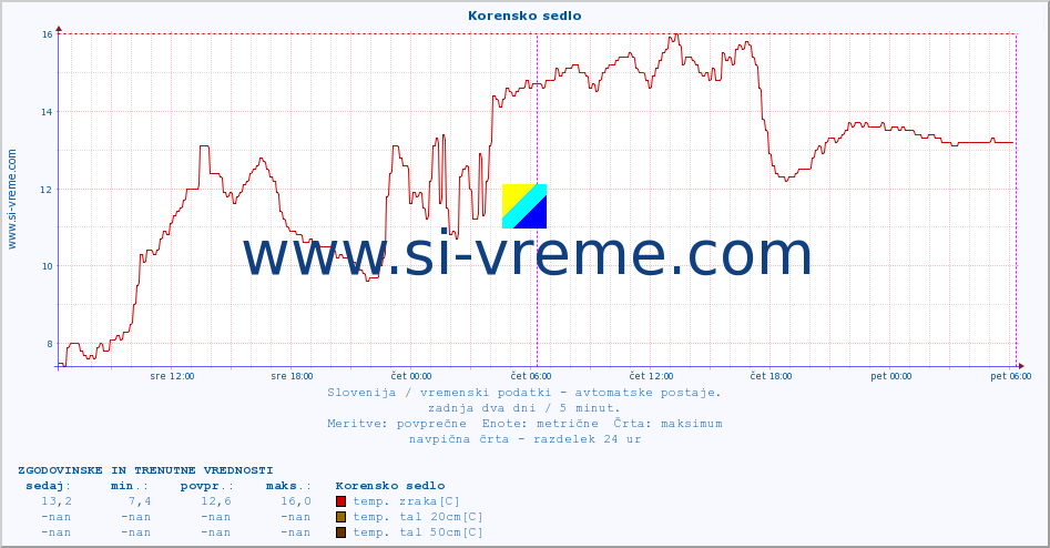 POVPREČJE :: Korensko sedlo :: temp. zraka | vlaga | smer vetra | hitrost vetra | sunki vetra | tlak | padavine | sonce | temp. tal  5cm | temp. tal 10cm | temp. tal 20cm | temp. tal 30cm | temp. tal 50cm :: zadnja dva dni / 5 minut.