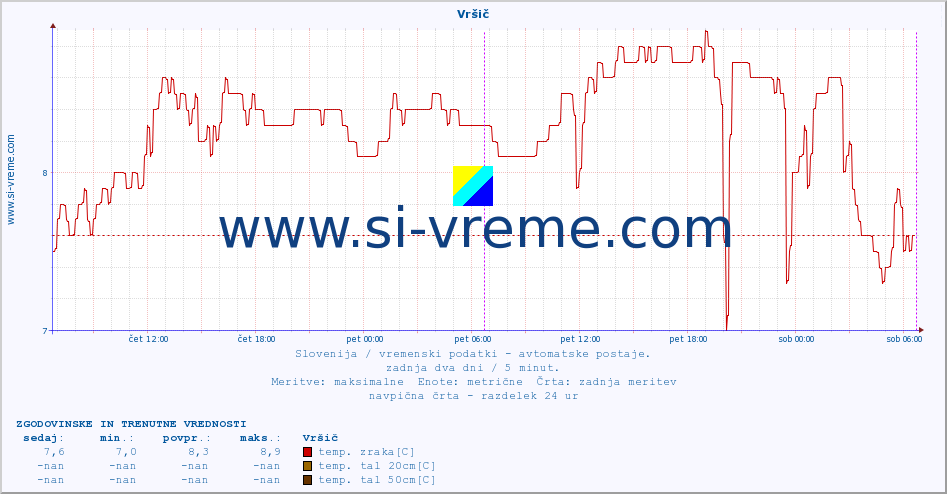 POVPREČJE :: Vršič :: temp. zraka | vlaga | smer vetra | hitrost vetra | sunki vetra | tlak | padavine | sonce | temp. tal  5cm | temp. tal 10cm | temp. tal 20cm | temp. tal 30cm | temp. tal 50cm :: zadnja dva dni / 5 minut.