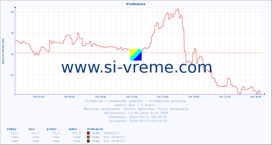 POVPREČJE :: Podnanos :: temp. zraka | vlaga | smer vetra | hitrost vetra | sunki vetra | tlak | padavine | sonce | temp. tal  5cm | temp. tal 10cm | temp. tal 20cm | temp. tal 30cm | temp. tal 50cm :: zadnji dan / 5 minut.