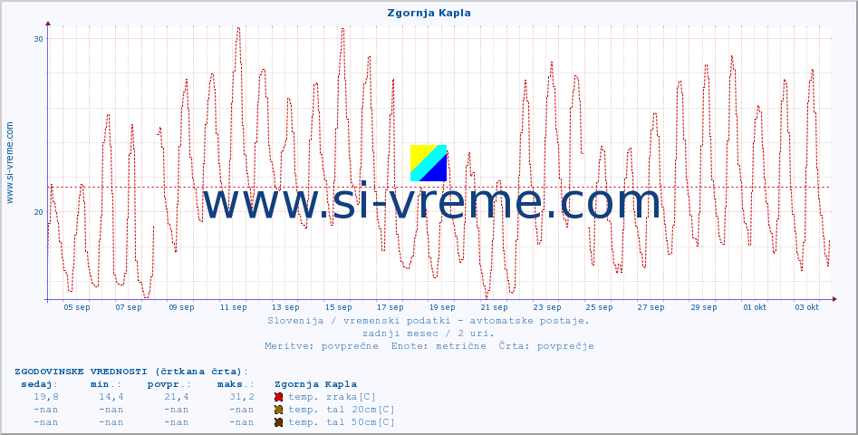 POVPREČJE :: Zgornja Kapla :: temp. zraka | vlaga | smer vetra | hitrost vetra | sunki vetra | tlak | padavine | sonce | temp. tal  5cm | temp. tal 10cm | temp. tal 20cm | temp. tal 30cm | temp. tal 50cm :: zadnji mesec / 2 uri.