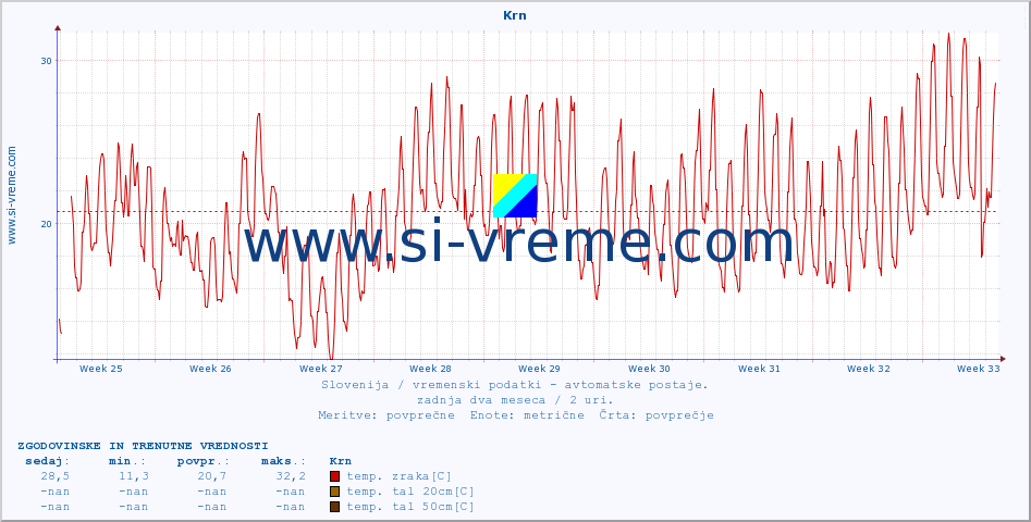 POVPREČJE :: Krn :: temp. zraka | vlaga | smer vetra | hitrost vetra | sunki vetra | tlak | padavine | sonce | temp. tal  5cm | temp. tal 10cm | temp. tal 20cm | temp. tal 30cm | temp. tal 50cm :: zadnja dva meseca / 2 uri.