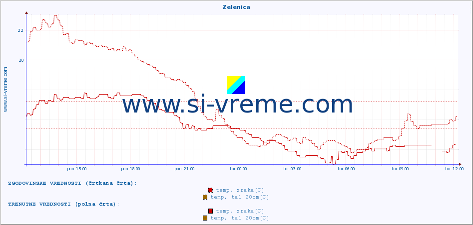 POVPREČJE :: Zelenica :: temp. zraka | vlaga | smer vetra | hitrost vetra | sunki vetra | tlak | padavine | sonce | temp. tal  5cm | temp. tal 10cm | temp. tal 20cm | temp. tal 30cm | temp. tal 50cm :: zadnji dan / 5 minut.