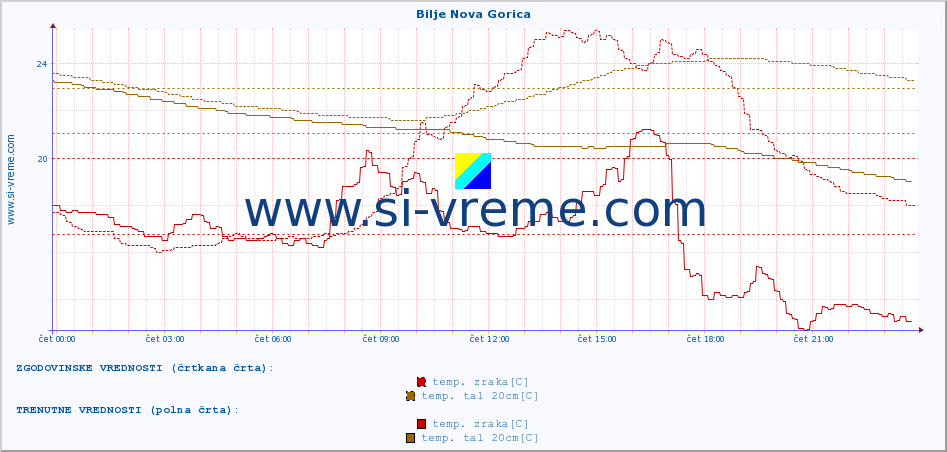 POVPREČJE :: Bilje Nova Gorica :: temp. zraka | vlaga | smer vetra | hitrost vetra | sunki vetra | tlak | padavine | sonce | temp. tal  5cm | temp. tal 10cm | temp. tal 20cm | temp. tal 30cm | temp. tal 50cm :: zadnji dan / 5 minut.