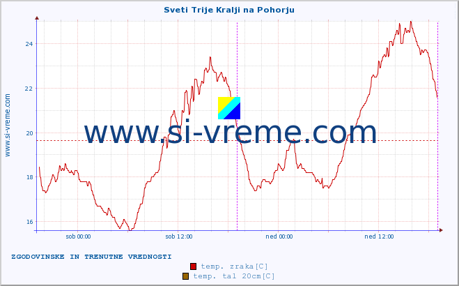 POVPREČJE :: Sveti Trije Kralji na Pohorju :: temp. zraka | vlaga | smer vetra | hitrost vetra | sunki vetra | tlak | padavine | sonce | temp. tal  5cm | temp. tal 10cm | temp. tal 20cm | temp. tal 30cm | temp. tal 50cm :: zadnja dva dni / 5 minut.