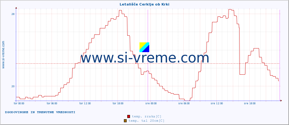 POVPREČJE :: Letališče Cerklje ob Krki :: temp. zraka | vlaga | smer vetra | hitrost vetra | sunki vetra | tlak | padavine | sonce | temp. tal  5cm | temp. tal 10cm | temp. tal 20cm | temp. tal 30cm | temp. tal 50cm :: zadnja dva dni / 5 minut.