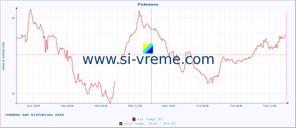  :: Podnanos :: air temp. | humi- dity | wind dir. | wind speed | wind gusts | air pressure | precipi- tation | sun strength | soil temp. 5cm / 2in | soil temp. 10cm / 4in | soil temp. 20cm / 8in | soil temp. 30cm / 12in | soil temp. 50cm / 20in :: last two days / 5 minutes.