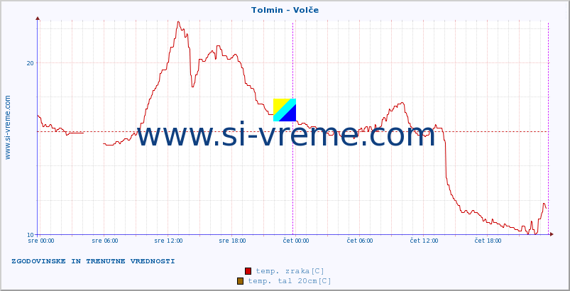 POVPREČJE :: Tolmin - Volče :: temp. zraka | vlaga | smer vetra | hitrost vetra | sunki vetra | tlak | padavine | sonce | temp. tal  5cm | temp. tal 10cm | temp. tal 20cm | temp. tal 30cm | temp. tal 50cm :: zadnja dva dni / 5 minut.