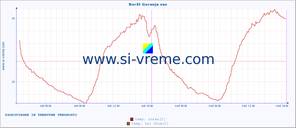 POVPREČJE :: Boršt Gorenja vas :: temp. zraka | vlaga | smer vetra | hitrost vetra | sunki vetra | tlak | padavine | sonce | temp. tal  5cm | temp. tal 10cm | temp. tal 20cm | temp. tal 30cm | temp. tal 50cm :: zadnja dva dni / 5 minut.