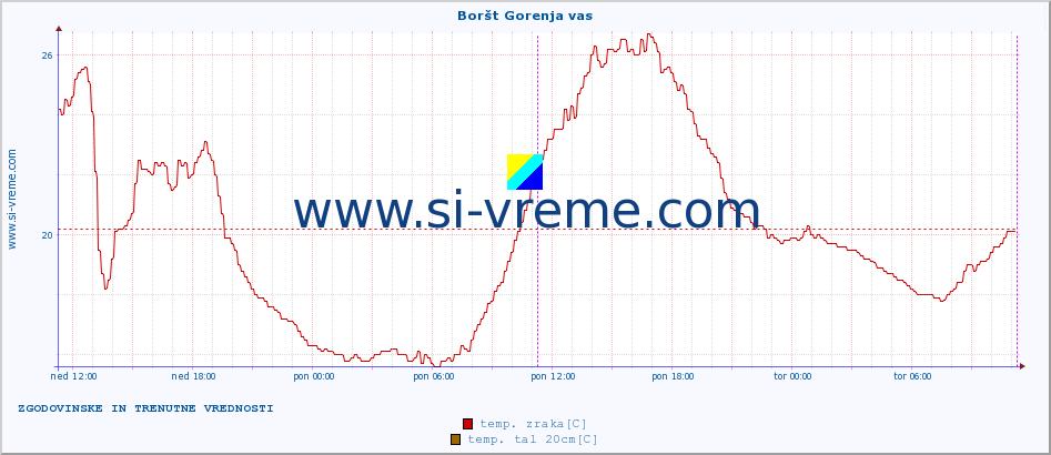 POVPREČJE :: Boršt Gorenja vas :: temp. zraka | vlaga | smer vetra | hitrost vetra | sunki vetra | tlak | padavine | sonce | temp. tal  5cm | temp. tal 10cm | temp. tal 20cm | temp. tal 30cm | temp. tal 50cm :: zadnja dva dni / 5 minut.