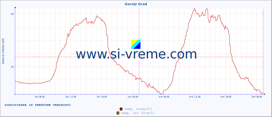 POVPREČJE :: Gornji Grad :: temp. zraka | vlaga | smer vetra | hitrost vetra | sunki vetra | tlak | padavine | sonce | temp. tal  5cm | temp. tal 10cm | temp. tal 20cm | temp. tal 30cm | temp. tal 50cm :: zadnja dva dni / 5 minut.