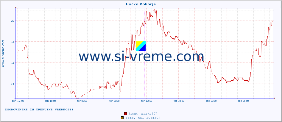 POVPREČJE :: Hočko Pohorje :: temp. zraka | vlaga | smer vetra | hitrost vetra | sunki vetra | tlak | padavine | sonce | temp. tal  5cm | temp. tal 10cm | temp. tal 20cm | temp. tal 30cm | temp. tal 50cm :: zadnja dva dni / 5 minut.