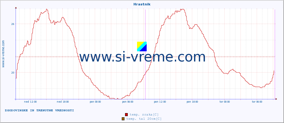 POVPREČJE :: Hrastnik :: temp. zraka | vlaga | smer vetra | hitrost vetra | sunki vetra | tlak | padavine | sonce | temp. tal  5cm | temp. tal 10cm | temp. tal 20cm | temp. tal 30cm | temp. tal 50cm :: zadnja dva dni / 5 minut.