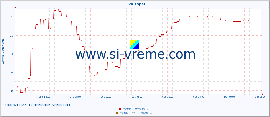 POVPREČJE :: Luka Koper :: temp. zraka | vlaga | smer vetra | hitrost vetra | sunki vetra | tlak | padavine | sonce | temp. tal  5cm | temp. tal 10cm | temp. tal 20cm | temp. tal 30cm | temp. tal 50cm :: zadnja dva dni / 5 minut.