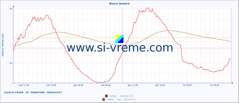 POVPREČJE :: Novo mesto :: temp. zraka | vlaga | smer vetra | hitrost vetra | sunki vetra | tlak | padavine | sonce | temp. tal  5cm | temp. tal 10cm | temp. tal 20cm | temp. tal 30cm | temp. tal 50cm :: zadnja dva dni / 5 minut.