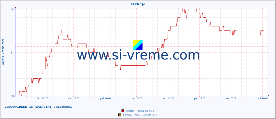 POVPREČJE :: Trebnje :: temp. zraka | vlaga | smer vetra | hitrost vetra | sunki vetra | tlak | padavine | sonce | temp. tal  5cm | temp. tal 10cm | temp. tal 20cm | temp. tal 30cm | temp. tal 50cm :: zadnja dva dni / 5 minut.