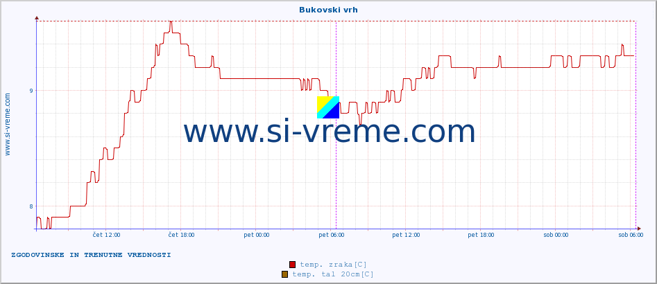 POVPREČJE :: Bukovski vrh :: temp. zraka | vlaga | smer vetra | hitrost vetra | sunki vetra | tlak | padavine | sonce | temp. tal  5cm | temp. tal 10cm | temp. tal 20cm | temp. tal 30cm | temp. tal 50cm :: zadnja dva dni / 5 minut.