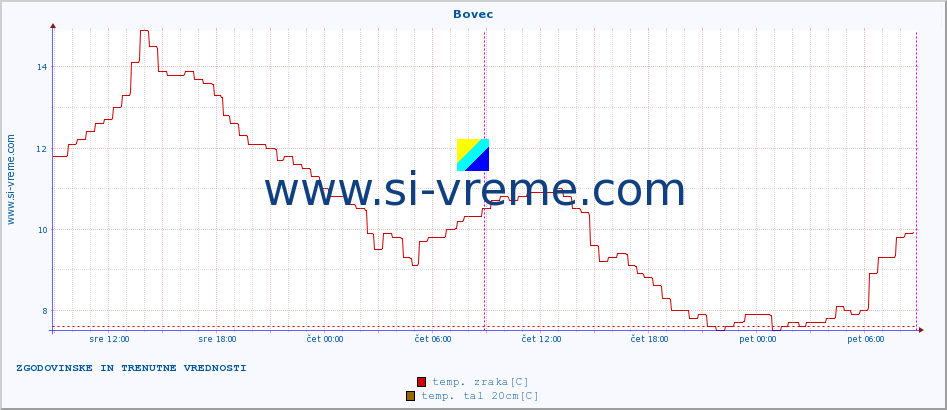 POVPREČJE :: Bovec :: temp. zraka | vlaga | smer vetra | hitrost vetra | sunki vetra | tlak | padavine | sonce | temp. tal  5cm | temp. tal 10cm | temp. tal 20cm | temp. tal 30cm | temp. tal 50cm :: zadnja dva dni / 5 minut.