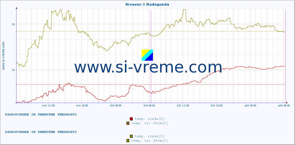 POVPREČJE :: Krvavec & Radegunda :: temp. zraka | vlaga | smer vetra | hitrost vetra | sunki vetra | tlak | padavine | sonce | temp. tal  5cm | temp. tal 10cm | temp. tal 20cm | temp. tal 30cm | temp. tal 50cm :: zadnja dva dni / 5 minut.