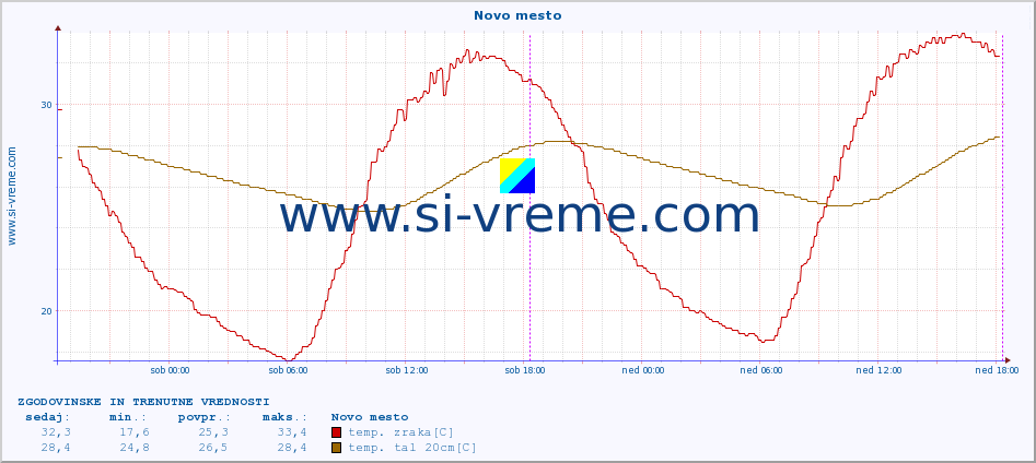 POVPREČJE :: Novo mesto :: temp. zraka | vlaga | smer vetra | hitrost vetra | sunki vetra | tlak | padavine | sonce | temp. tal  5cm | temp. tal 10cm | temp. tal 20cm | temp. tal 30cm | temp. tal 50cm :: zadnja dva dni / 5 minut.